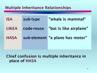 96
ISA sub-type "whale is mammal"
LIKEA code-reuse "bat is like airplane"
HASA sub-element "a plane has motor"
Chief confusion is multiple inheritance in
place of HASA
Multiple Inheritance Relationships
 