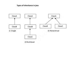 Types of inheritance in java
 