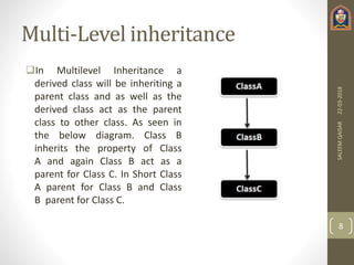 Inheritance and its types In Java | PPTX