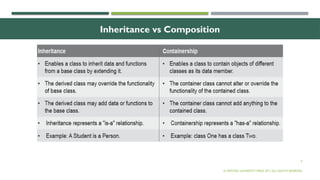 9
Inheritance vs Composition
© OXFORD UNIVERSITY PRESS 2017.ALL RIGHTS RESERVED.
 