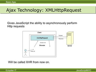 Ajax Technology: XMLHttpRequest Gives JavaScript the ability to asynchronously perform  Http requests Will be called XHR from now on.  