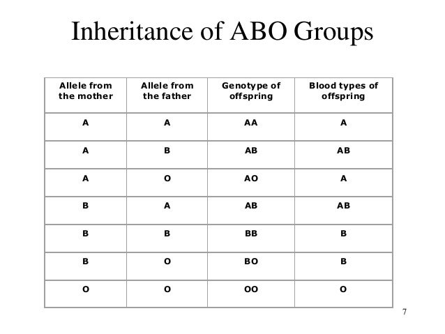 Blood Type Heredity Chart