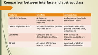 Comparison between interface and abstract class
Features Interface Abstract class
Multiple inheritance A class may
implement multiple
interfaces
A class can extend only
one abstract class
Default implementation An interface cannot provide
any code at all
An abstract class can
provide complete code,
default code
Constants Constants are by
default Static and final
Both static and
instance constants are
allowed
Object An object of interface
is never created
An object of abstract
class can be created
 
