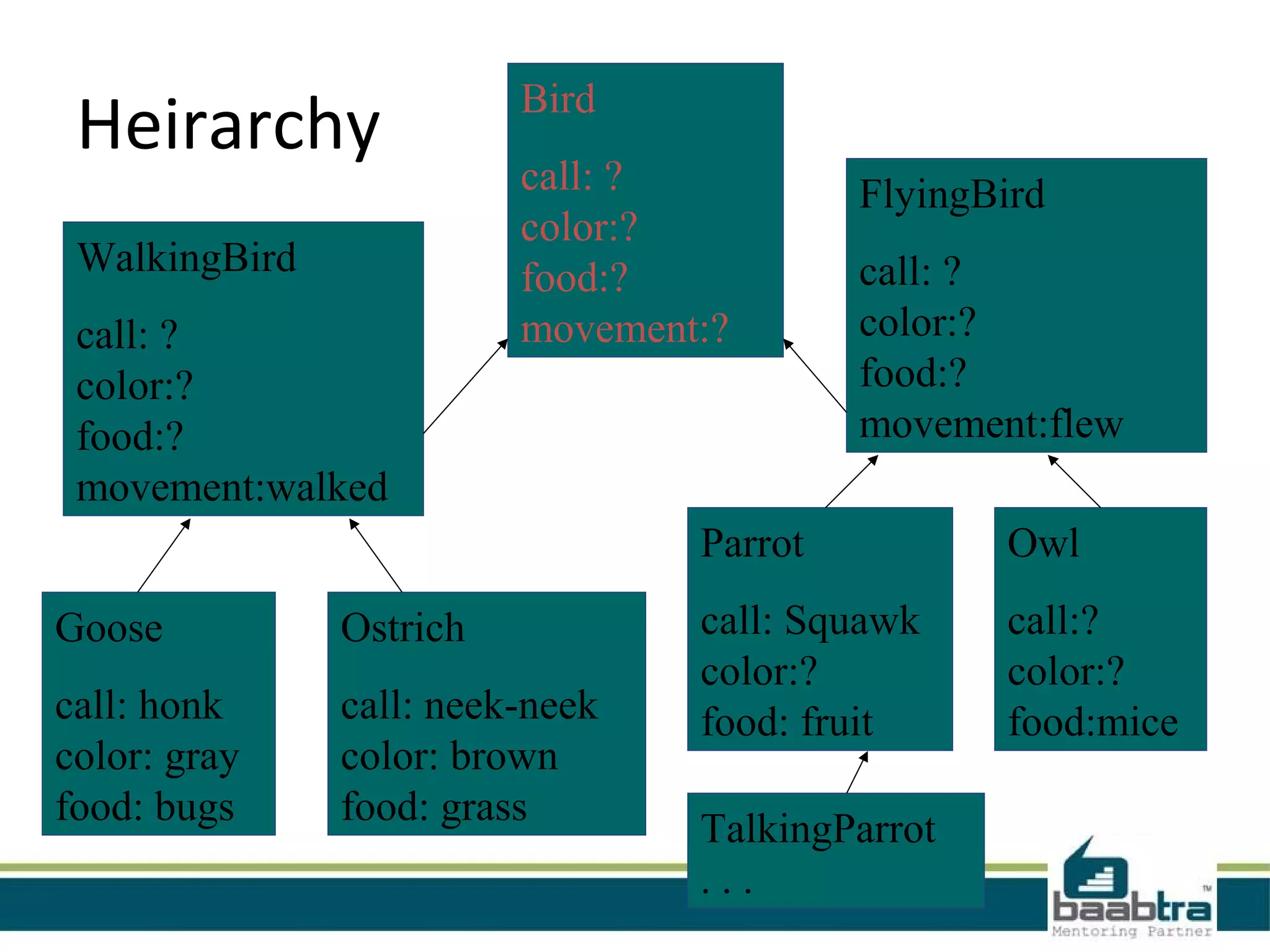 Heirarchy Bird
call: ?
color:?
food:?
movement:?
WalkingBird
call: ?
color:?
food:?
movement:walked
FlyingBird
call: ?
color:?
food:?
movement:flew
Goose
call: honk
color: gray
food: bugs
Ostrich
call: neek-neek
color: brown
food: grass
Parrot
call: Squawk
color:?
food: fruit
Owl
call:?
color:?
food:mice
TalkingParrot
. . .
 