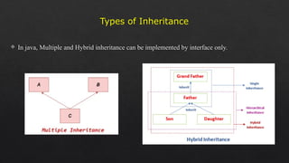 Types of Inheritance
 In java, Multiple and Hybrid inheritance can be implemented by interface only.
 
