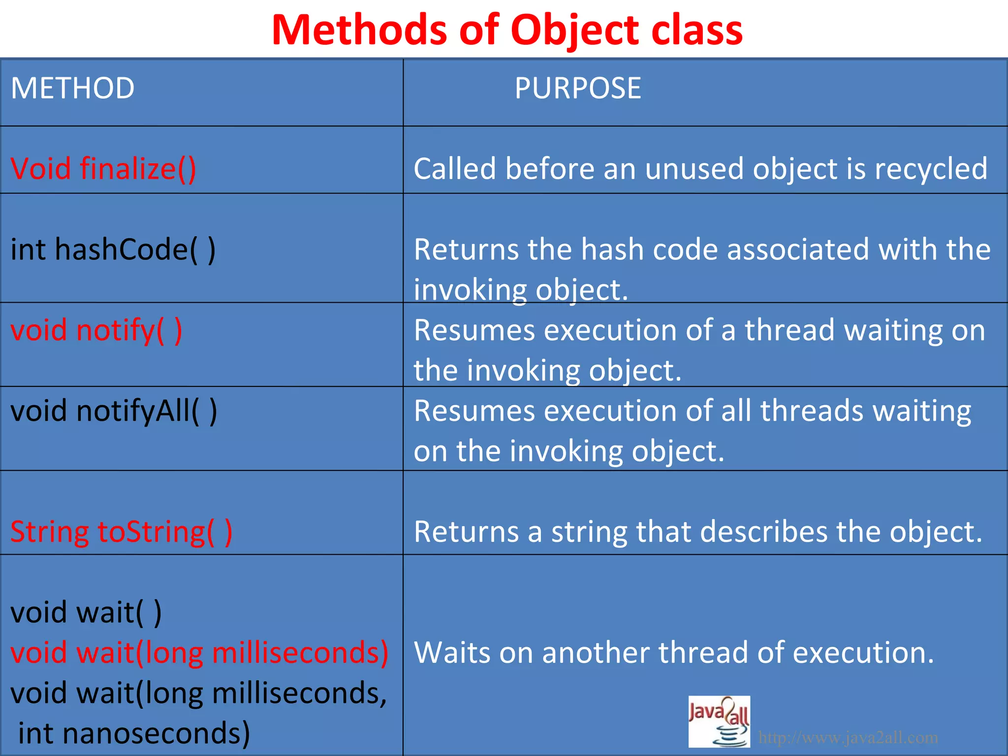 Methods of Object class
METHOD                                   PURPOSE

Void finalize()                 Called before an unused object is recycled

int hashCode( )                 Returns the hash code associated with the
                                invoking object.
void notify( )                  Resumes execution of a thread waiting on
                                the invoking object.
void notifyAll( )               Resumes execution of all threads waiting
                                on the invoking object.

String toString( )              Returns a string that describes the object.

void wait( )
void wait(long milliseconds) Waits on another thread of execution.
void wait(long milliseconds,
 int nanoseconds)                                    http://www.java2all.com
 