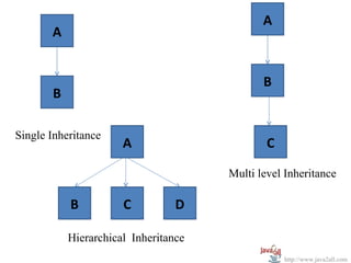 A
       A


                                             B
       B

Single Inheritance
                      A                       C

                                      Multi level Inheritance

           B          C          D

           Hierarchical Inheritance
                                                  http://www.java2all.com
 