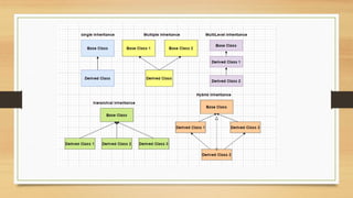 TYPES OF INHERITANCE CONCEPT IN C++.pptx | Programming Languages ...