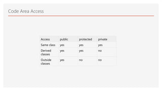 Code Area Access
Access public protected private
Same class yes yes yes
Derived
classes
yes yes no
Outside
classes
yes no no
 