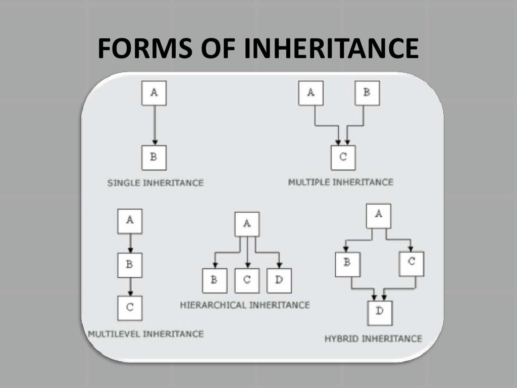Inheritance in c++