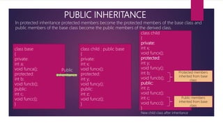 PUBLIC INHERITANCE
class child : public base
{
private:
int x;
void funcx();
protected:
int y;
void funcy();
public:
int z;
void funcz();
}
class child
{
private:
int x;
void funcx();
protected:
int y;
void funcy();
int b;
void funcb();
public:
int z;
void funcz();
int c;
void funcc();
}
In protected inheritance protected members become the protected members of the base class and
public members of the base class become the public members of the derived class.
class base
{
private:
int a;
void funca();
protected:
int b;
void funcb();
public:
int c;
void funcc();
}
Public
inheritance
New child class after inheritance
Protected members
inherited from base
class
Public members
inherited from base
class
 