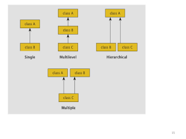 Inheritance in C++ | PPT | Programming Languages | Computing