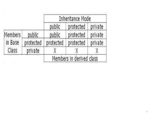 Inheritance in C++ | PPT | Programming Languages | Computing