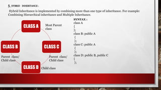 5. HYBRID INHERITANCE :
Hybrid Inheritance is implemented by combining more than one type of inheritance. For example:
Combining Hierarchical inheritance and Multiple Inheritance.
SYNTAX :
class A
{
};
class B: public A
{
};
class C: public A
{
};
class D: public B, public C
{
};
CLASS A
CLASS C
CLASS D
CLASS B
Most Parent
class
Parent class/
Child class
Parent class/
Child class
Child class
 