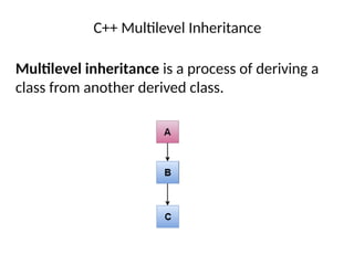 Comprehensive Guide to C++ Inheritance Types and Concepts | PPTX