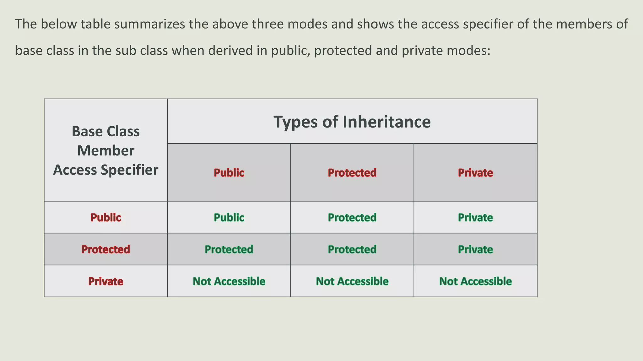 The below table summarizes the above three modes and shows the access specifier of the members of
base class in the sub class when derived in public, protected and private modes:
Base Class
Member
Access Specifier
Types of Inheritance
 