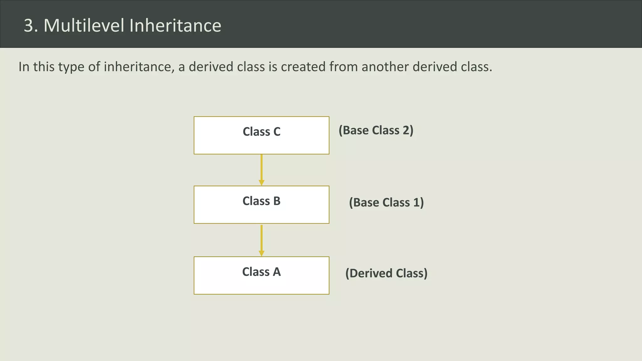 3. Multilevel Inheritance
In this type of inheritance, a derived class is created from another derived class.
Class C
Class B
(Base Class 2)
(Base Class 1)
Class A (Derived Class)
 