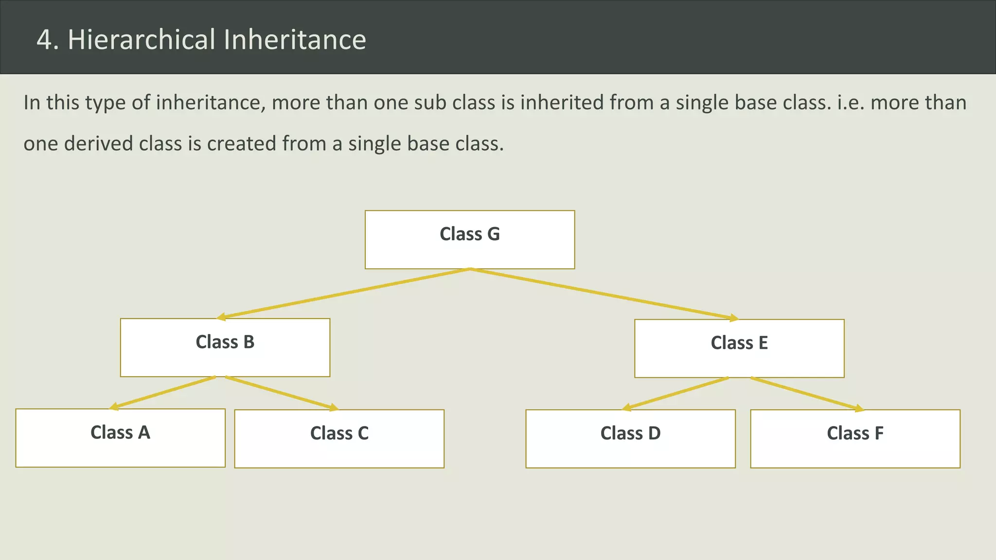 4. Hierarchical Inheritance
In this type of inheritance, more than one sub class is inherited from a single base class. i.e. more than
one derived class is created from a single base class.
Class G
Class B
Class DClass C Class FClass A
Class E
 