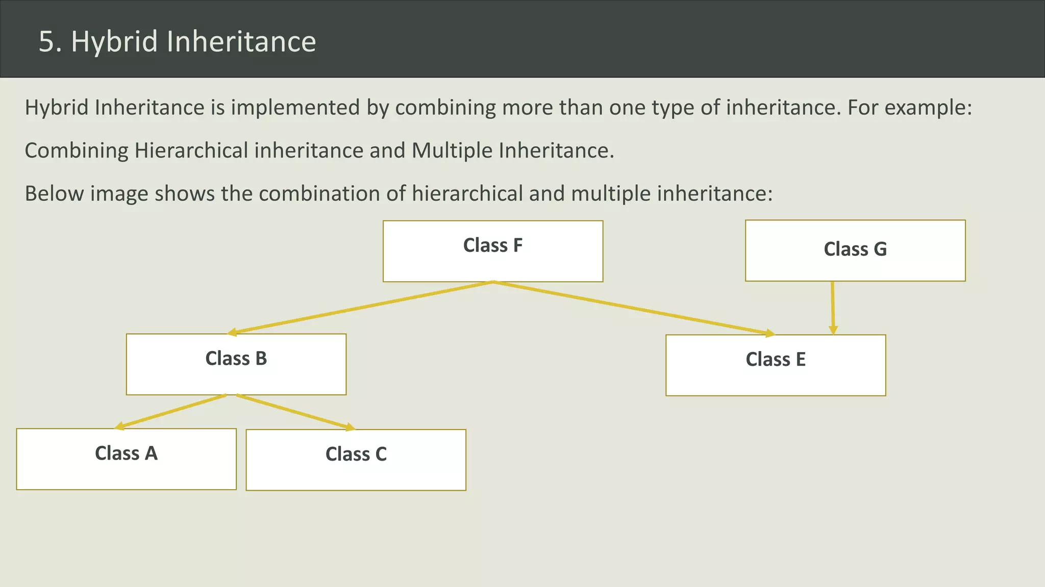 5. Hybrid Inheritance
Hybrid Inheritance is implemented by combining more than one type of inheritance. For example:
Combining Hierarchical inheritance and Multiple Inheritance.
Below image shows the combination of hierarchical and multiple inheritance:
Class F
Class B
Class G
Class CClass A
Class E
 