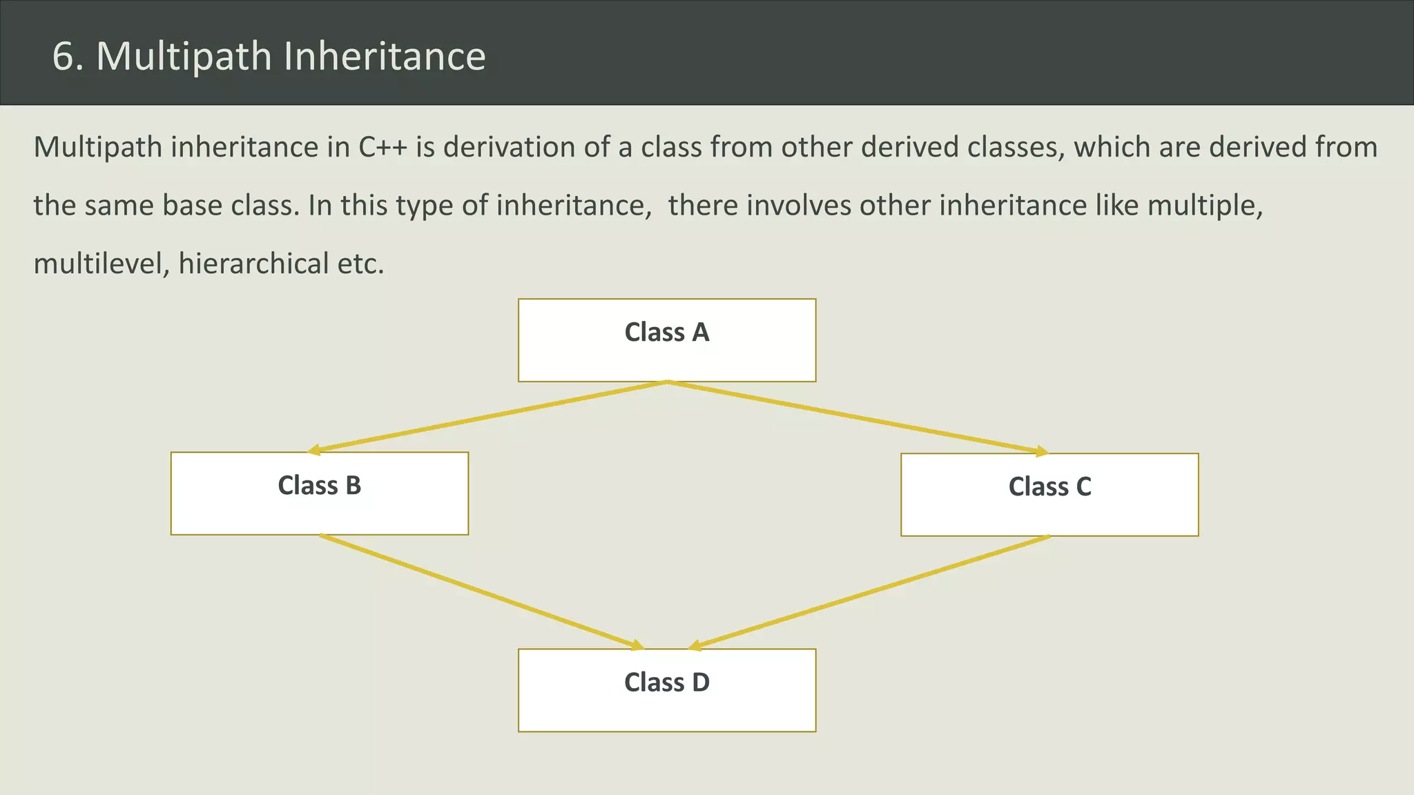 6. Multipath Inheritance
Multipath inheritance in C++ is derivation of a class from other derived classes, which are derived from
the same base class. In this type of inheritance, there involves other inheritance like multiple,
multilevel, hierarchical etc.
Class A
Class B Class C
Class D
 