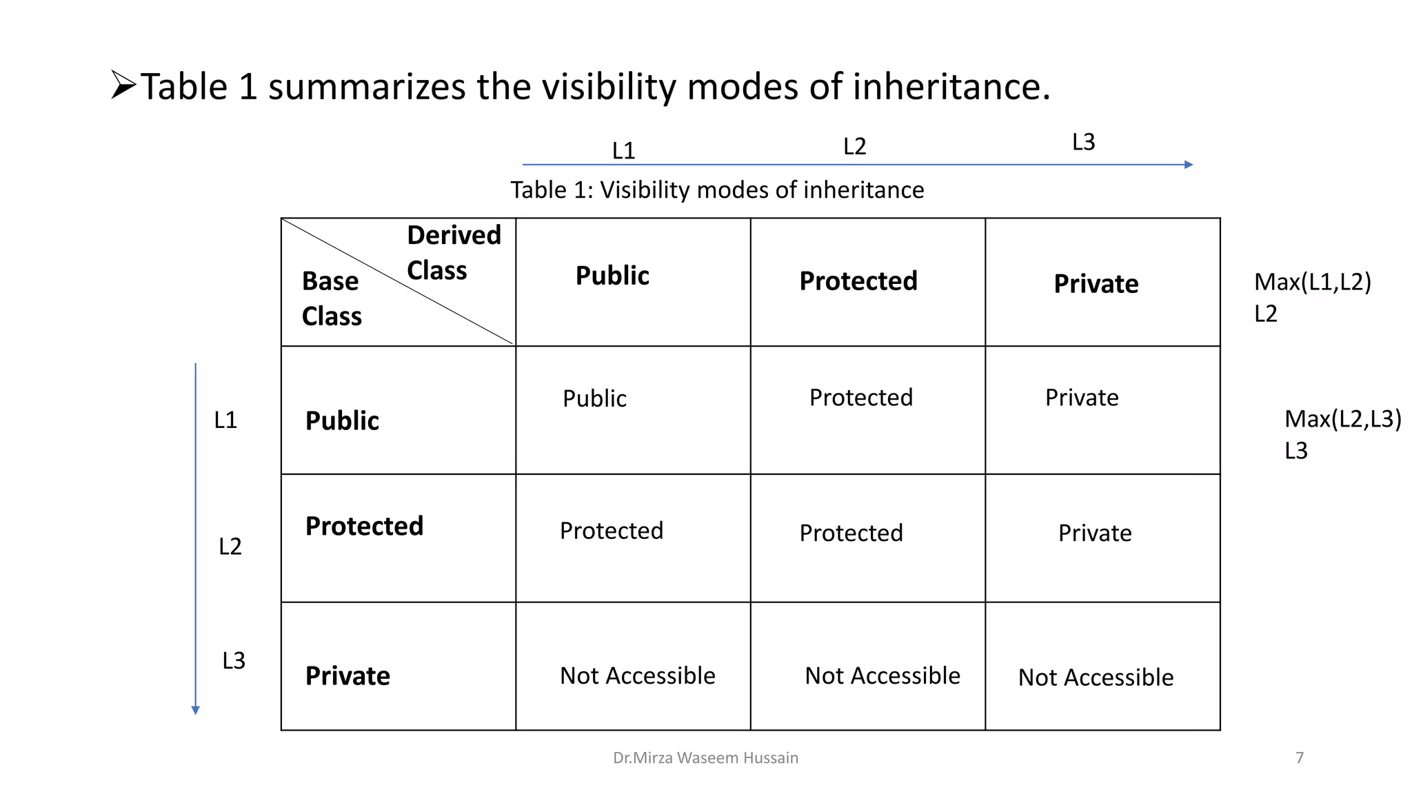 Table 1 summarizes the visibility modes of inheritance. Dr.Mirza Waseem Hussain 7 Base Class Derived Class Public Public Protected Protected Private Public Protected Private Protected Protected Private Private Not Accessible Not Accessible Not Accessible Table 1: Visibility modes of inheritance Max(L1,L2) L2 L1 L2 L3 L1 L2 L3 Max(L2,L3) L3 