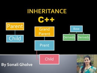 By Sonali Gholve
Base
Derived1 Derived2
Parent
Child
Grand
Parent
Prent
Child
 