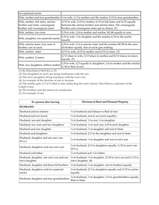 Inheritance in Islam | PDF