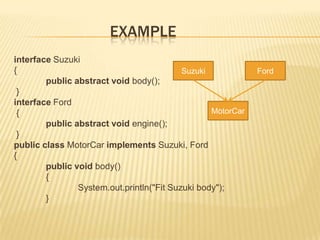 EXAMPLE
interface Suzuki
{                                          Suzuki            Ford
        public abstract void body();
 }
interface Ford
 {                                                MotorCar
        public abstract void engine();
 }
public class MotorCar implements Suzuki, Ford
{
        public void body()
        {
                System.out.println("Fit Suzuki body");
        }
 