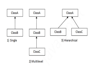 Inheritance in java | PPT