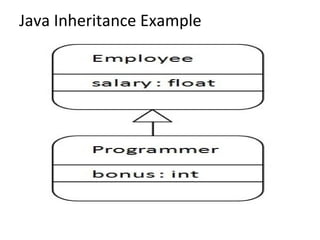 Java Inheritance Example
 