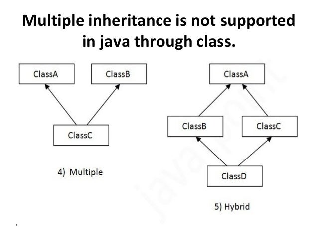 Inheritance in java