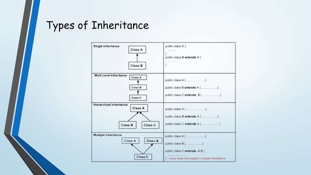 Inheritance in Java | PPTX | Programming Languages | Computing