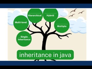 Inheritance in java.pptx_20241025_101324_0000.pptx.pptx | Programming ...