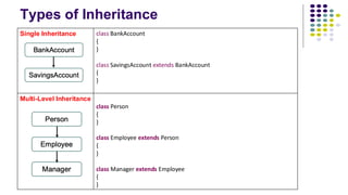 Types of Inheritance
Single Inheritance class BankAccount
{
}
class SavingsAccount extends BankAccount
{
}
Multi-Level Inheritance
class Person
{
}
class Employee extends Person
{
}
class Manager extends Employee
{
}
 