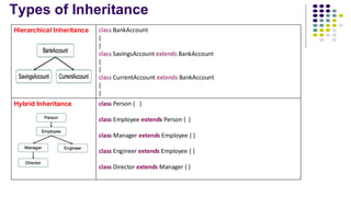 Types of Inheritance
Hierarchical Inheritance class BankAccount
{
}
class SavingsAccount extends BankAccount
{
}
class CurrentAccount extends BankAccount
{
}
Hybrid Inheritance class Person { }
class Employee extends Person { }
class Manager extends Employee { }
class Engineer extends Employee { }
class Director extends Manager { }
 
