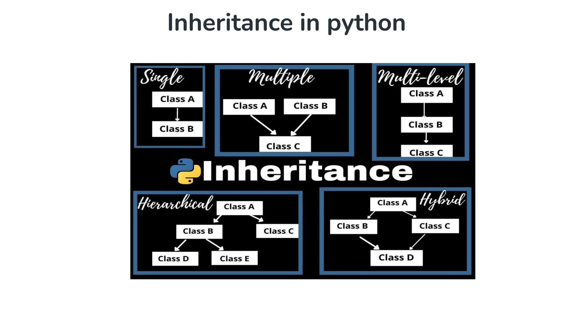 Inheritance in python
 