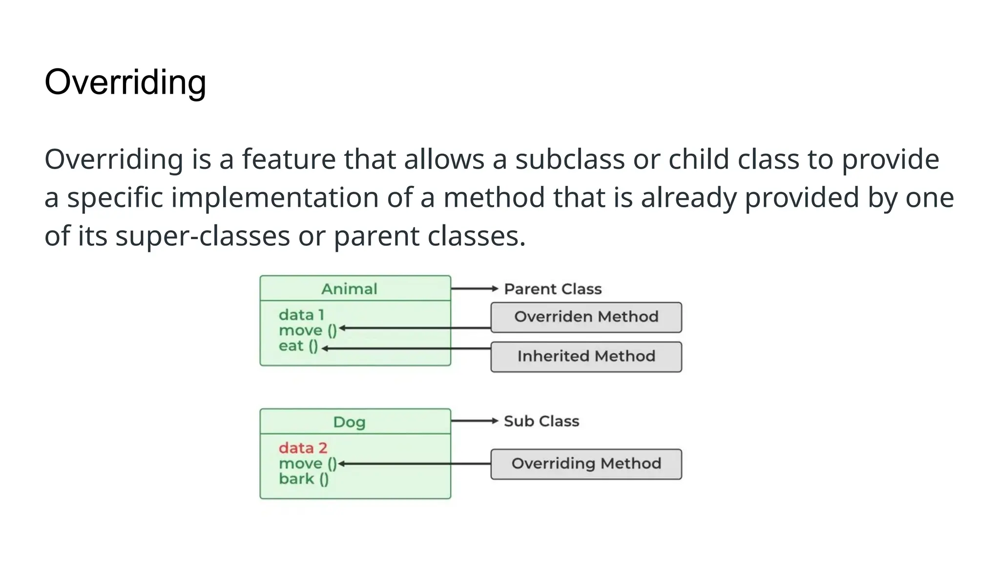 Overriding Overriding is a feature that allows a subclass or child class to provide a specific implementation of a method that is already provided by one of its super-classes or parent classes. 