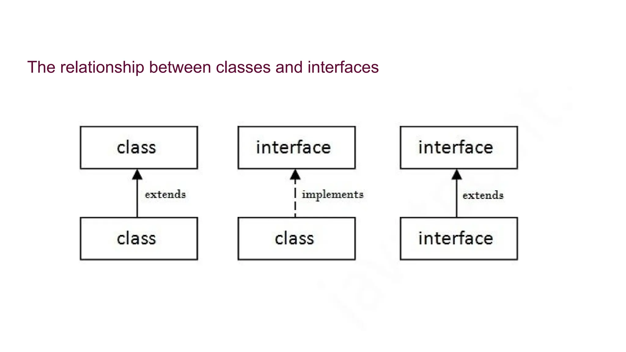 The relationship between classes and interfaces 