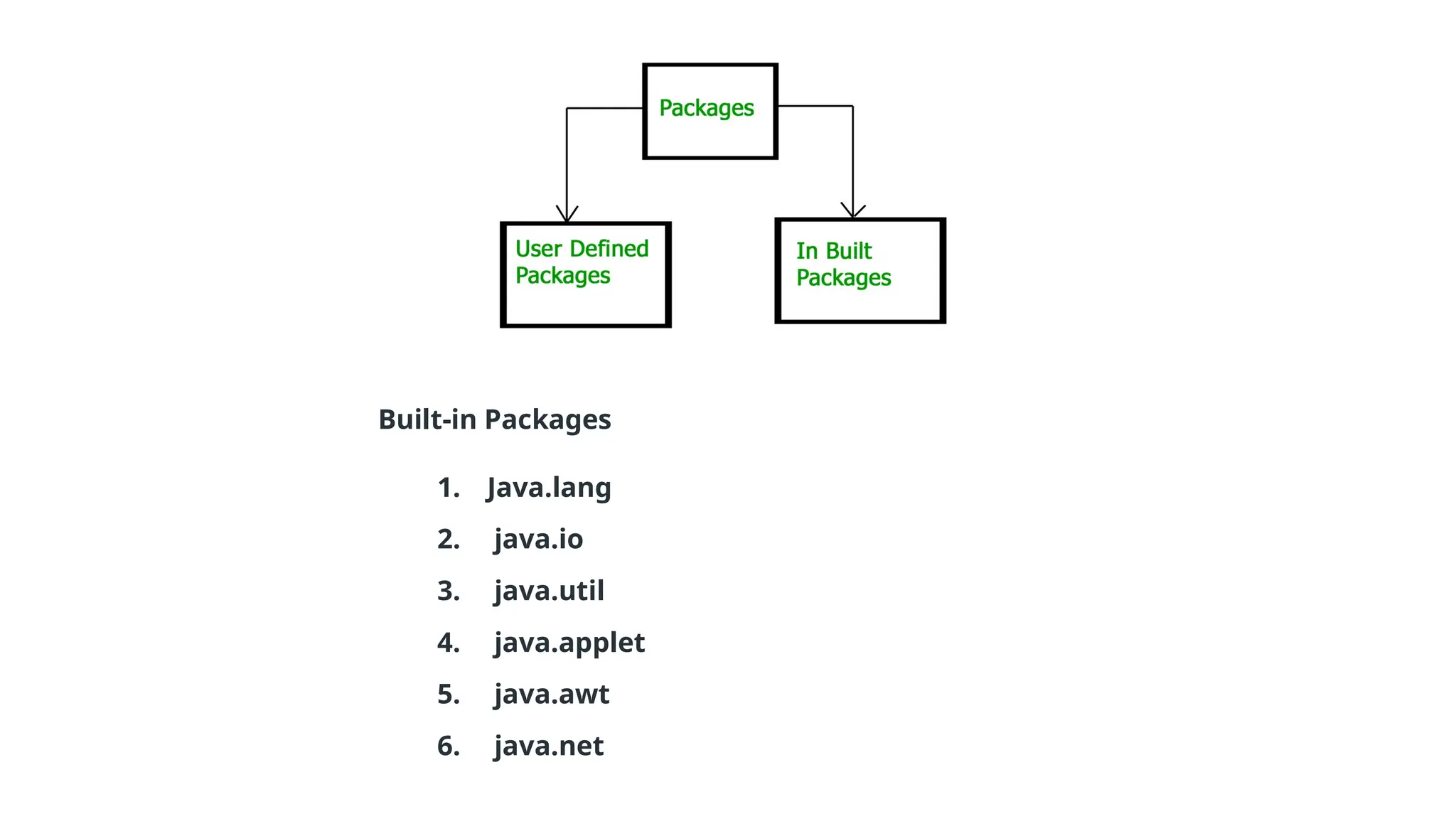 Built-in Packages 1. Java.lang 2. java.io 3. java.util 4. java.applet 5. java.awt 6. java.net 