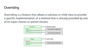 Overriding
Overriding is a feature that allows a subclass or child class to provide
a specific implementation of a method that is already provided by one
of its super-classes or parent classes.
 