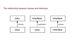 The relationship between classes and interfaces
 