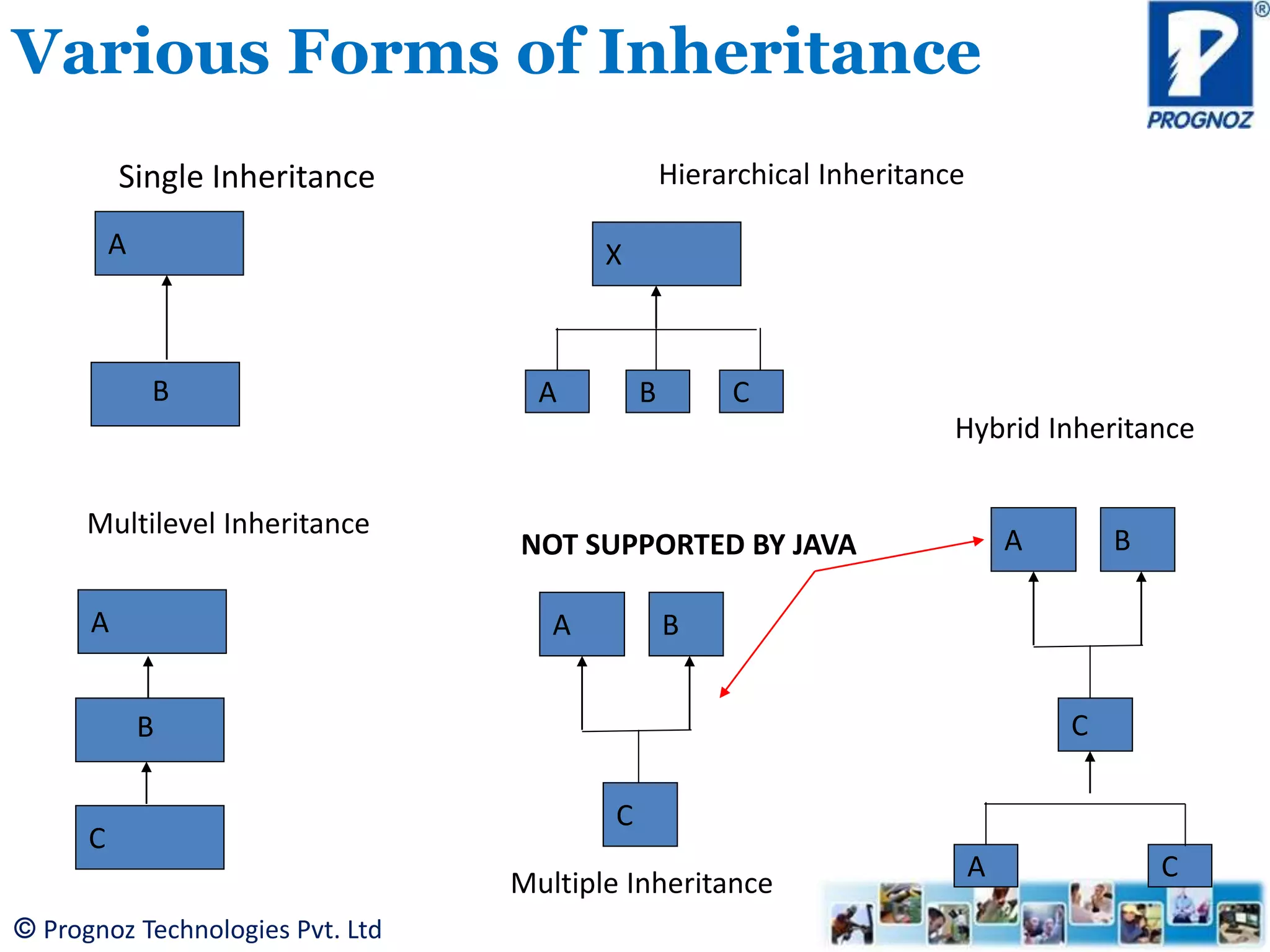 © Prognoz Technologies Pvt. Ltd Various Forms of Inheritance A B Single Inheritance Hierarchical Inheritance X A B C Multilevel Inheritance A B C A B C Multiple Inheritance NOT SUPPORTED BY JAVA A B C A C Hybrid Inheritance 