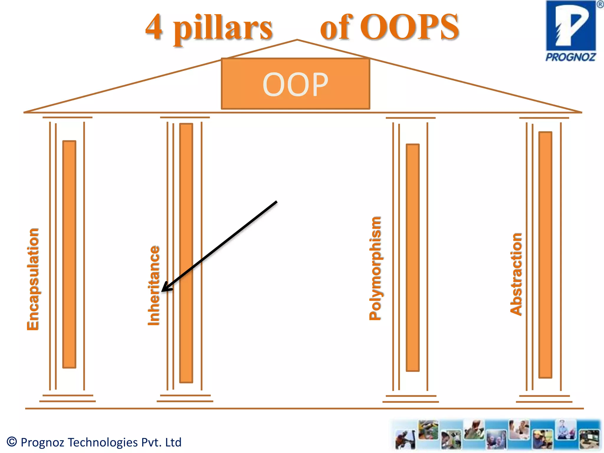 © Prognoz Technologies Pvt. Ltd OOP Encapsulation Inheritance Polymorphism Abstraction 4 pillars of OOPS 