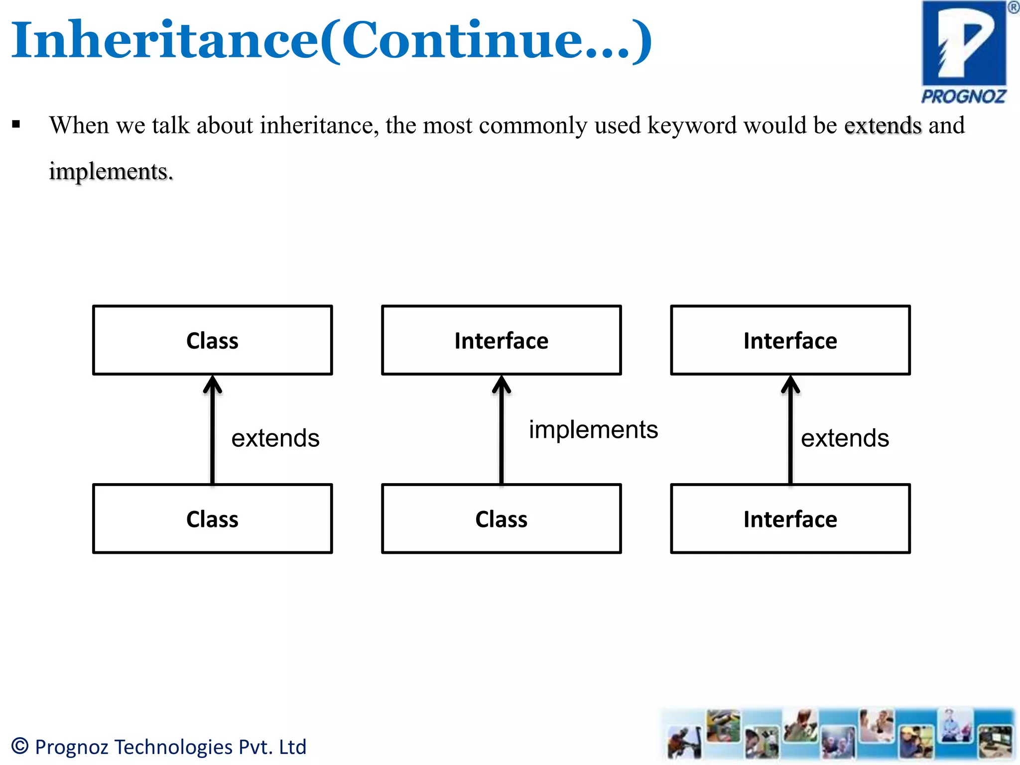 © Prognoz Technologies Pvt. Ltd Inheritance(Continue…)  When we talk about inheritance, the most commonly used keyword would be extends and implements. Class Class extends Interface Class implements Interface Interface extends 