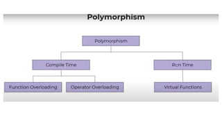 INHERITANCE, POINTERS, VIRTUAL FUNCTIONS, POLYMORPHISM.pptx