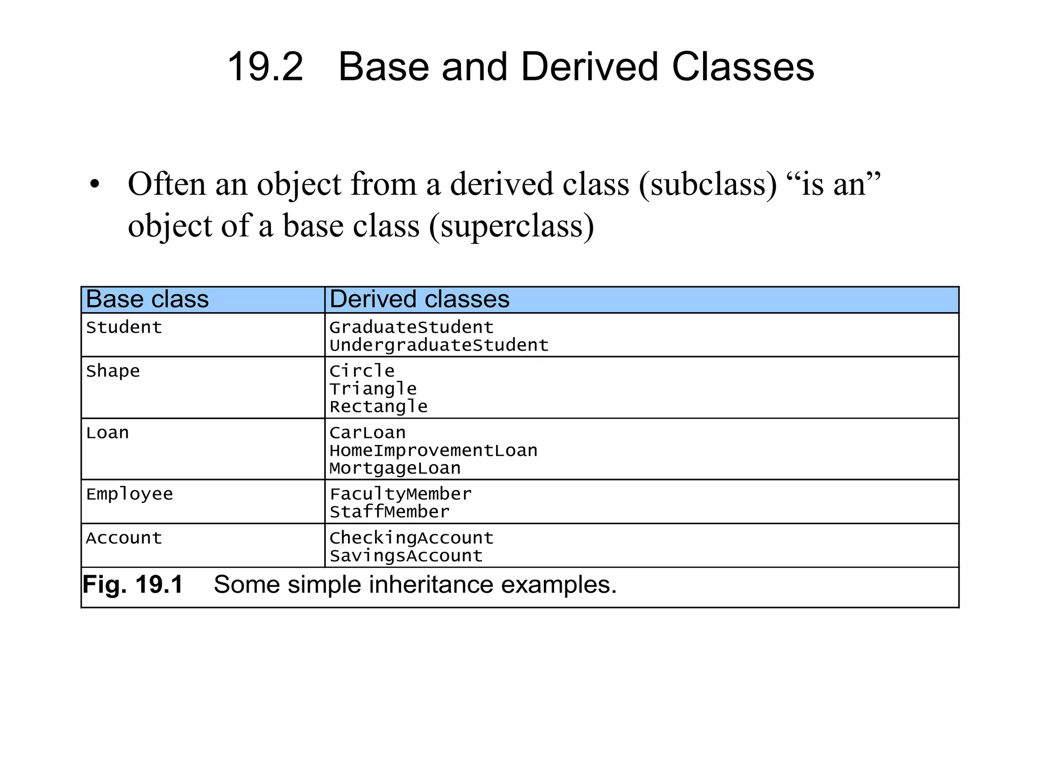 19.2 Base and Derived Classes
• Often an object from a derived class (subclass) “is an”
object of a base class (superclass)
Base class Derived classes
Student GraduateStudent
UndergraduateStudent
Shape Circle
Triangle
Rectangle
Loan CarLoan
HomeImprovementLoan
MortgageLoan
Employee FacultyMember
StaffMember
Account CheckingAccount
SavingsAccount
Fig. 19.1 Some simple inheritance examples.
 