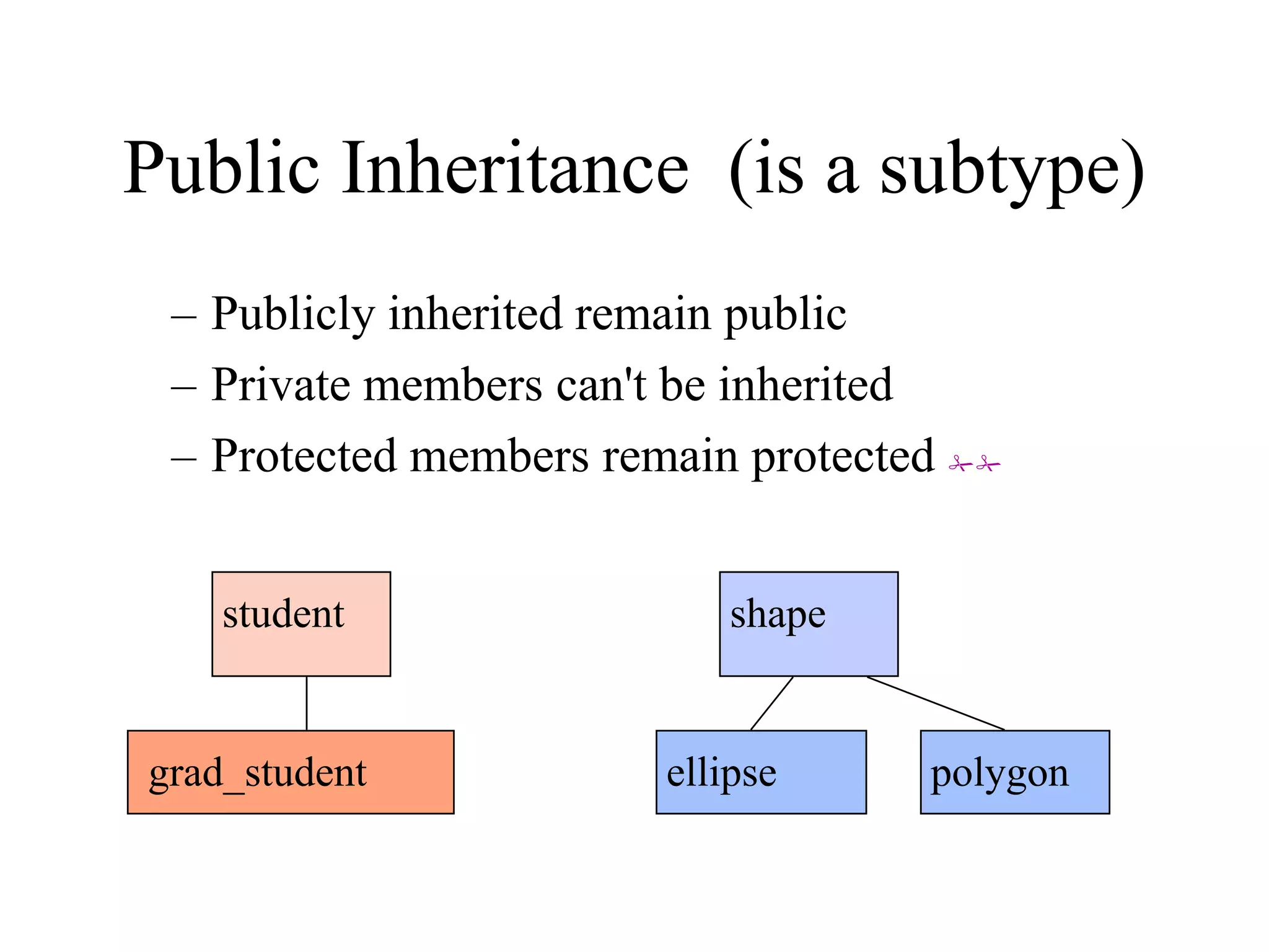 Public Inheritance (is a subtype)
– Publicly inherited remain public
– Private members can't be inherited
– Protected members remain protected ##
student
grad_student
shape
ellipse polygon
 