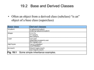 19.2 Base and Derived Classes
• Often an object from a derived class (subclass) “is an”
object of a base class (superclass)
Base class Derived classes
Student GraduateStudent
UndergraduateStudent
Shape Circle
Triangle
Rectangle
Loan CarLoan
HomeImprovementLoan
MortgageLoan
Employee FacultyMember
StaffMember
Account CheckingAccount
SavingsAccount
Fig. 19.1 Some simple inheritance examples.
 