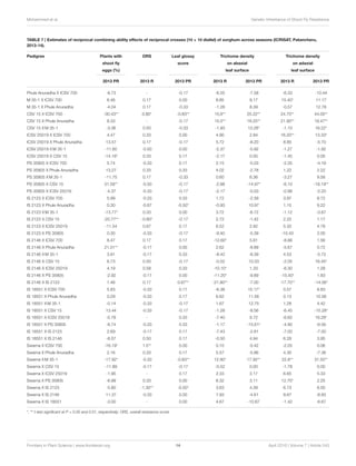 Inheritance of Resistance to Sorghum ShootFly, Atherigona soccata in Sorghum,Sorghum bicolor(L.) Moench