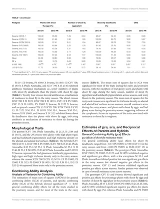 Inheritance of Resistance to Sorghum ShootFly, Atherigona soccata in Sorghum,Sorghum bicolor(L.) Moench